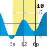 Cuyler Harbor tide chart for Wednesday, April 10, 2024