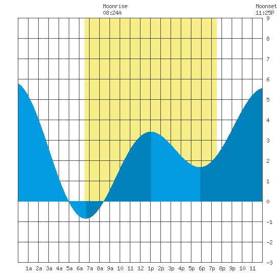 Cuyler Harbor tide chart for Thursday, April 11, 2024