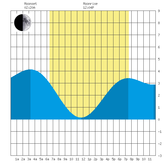 Cuyler Harbor tide chart for Monday, April 15, 2024