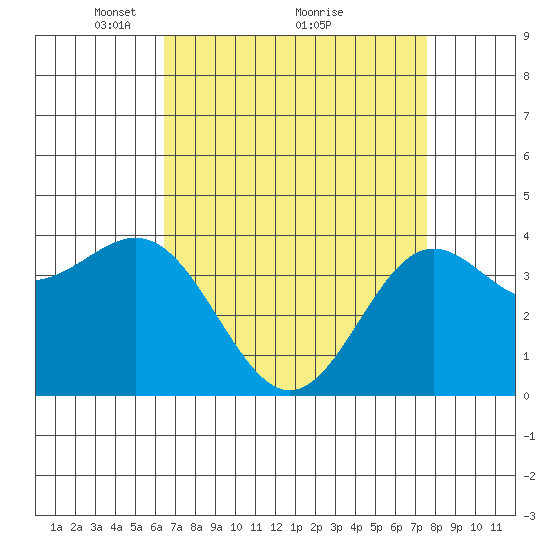 Cuyler Harbor tide chart for Tuesday, April 16, 2024