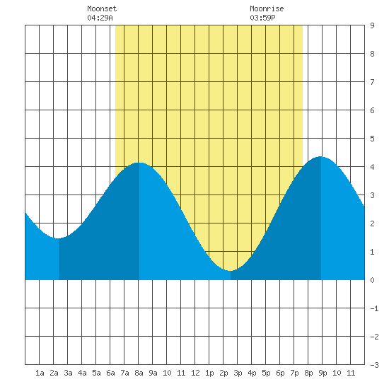 Cuyler Harbor tide chart for Friday, April 19, 2024