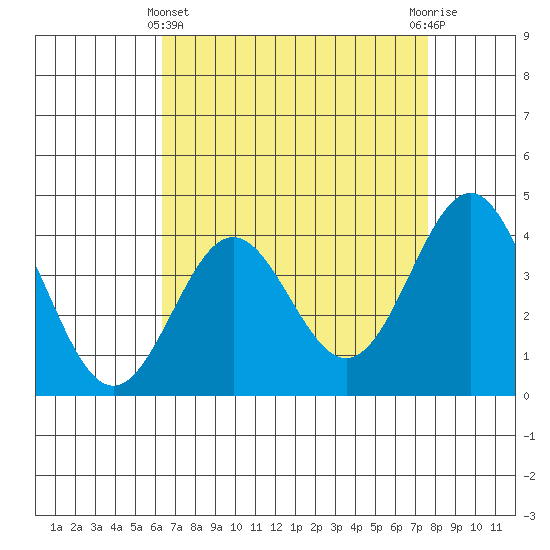 Cuyler Harbor tide chart for Monday, April 22, 2024