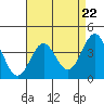 Cuyler Harbor tide chart for Monday, April 22, 2024
