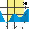 Cuyler Harbor tide chart for Thursday, April 25, 2024