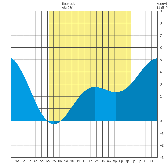 Cuyler Harbor tide chart for Saturday, April 27, 2024