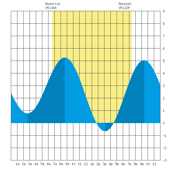 Cuyler Harbor tide chart for Saturday, April 6, 2024