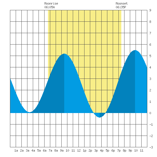 Cuyler Harbor tide chart for Sunday, April 7, 2024