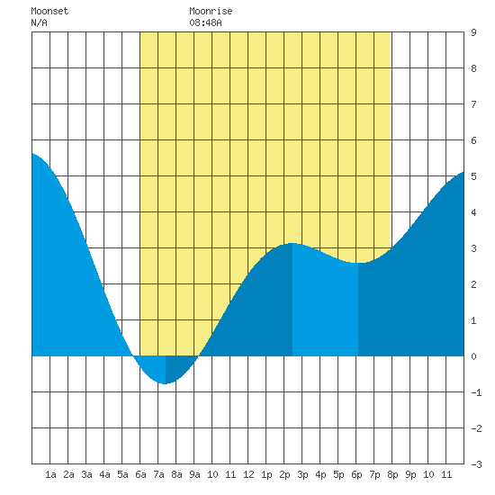 Cuyler Harbor tide chart for Saturday, May 11, 2024