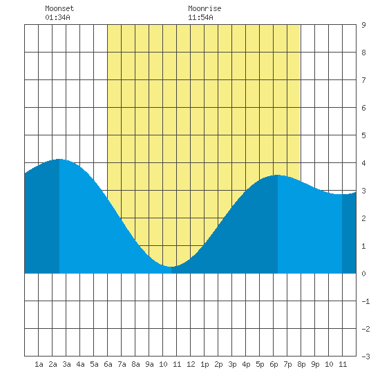 Cuyler Harbor tide chart for Tuesday, May 14, 2024
