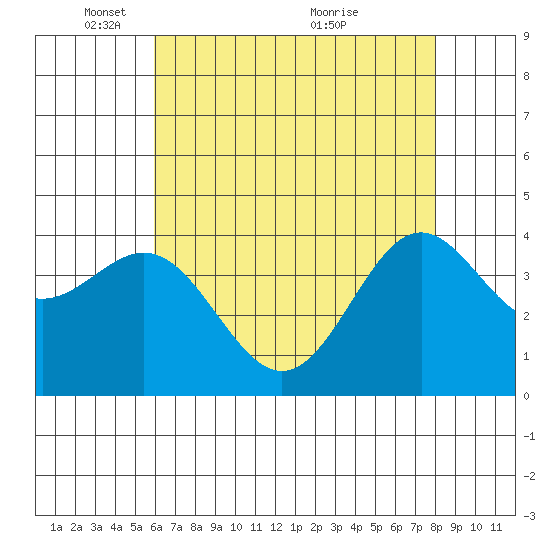 Cuyler Harbor tide chart for Thursday, May 16, 2024
