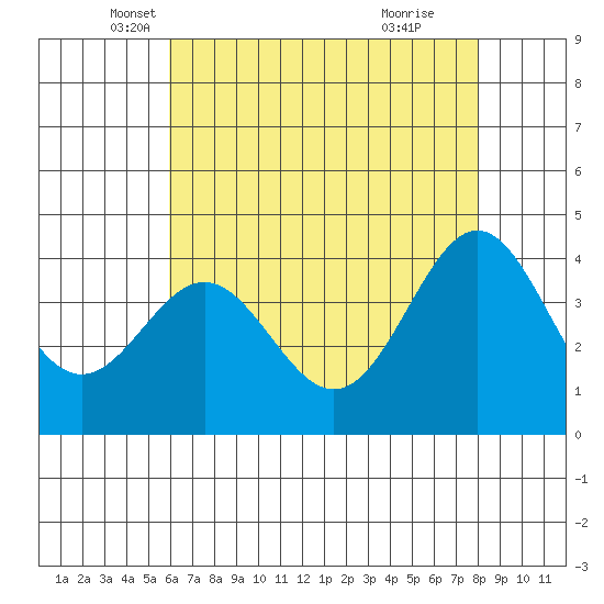Cuyler Harbor tide chart for Saturday, May 18, 2024