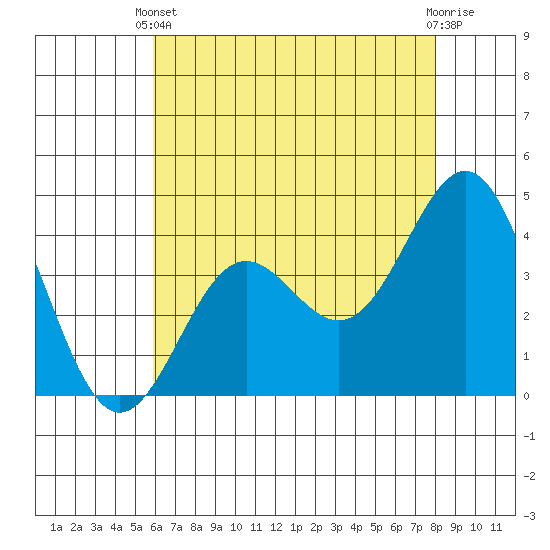 Cuyler Harbor tide chart for Wednesday, May 22, 2024