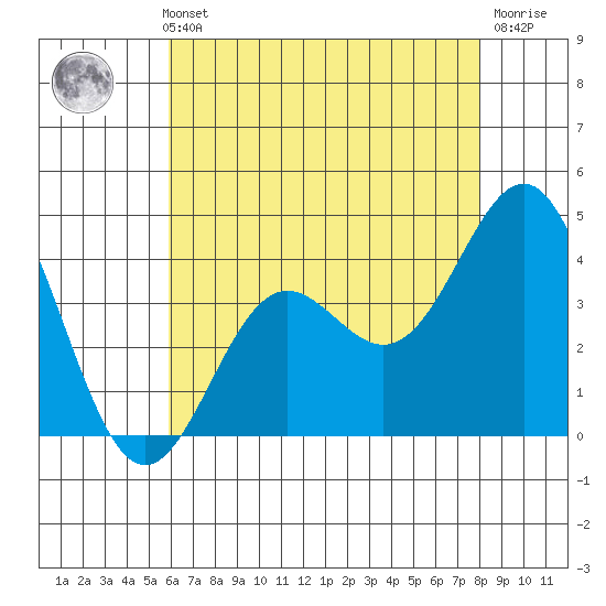 Cuyler Harbor tide chart for Thursday, May 23, 2024