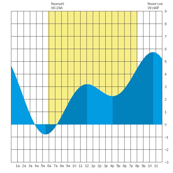 Cuyler Harbor tide chart for Friday, May 24, 2024