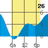 Cuyler Harbor tide chart for Sunday, May 26, 2024