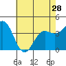 Cuyler Harbor tide chart for Tuesday, May 28, 2024