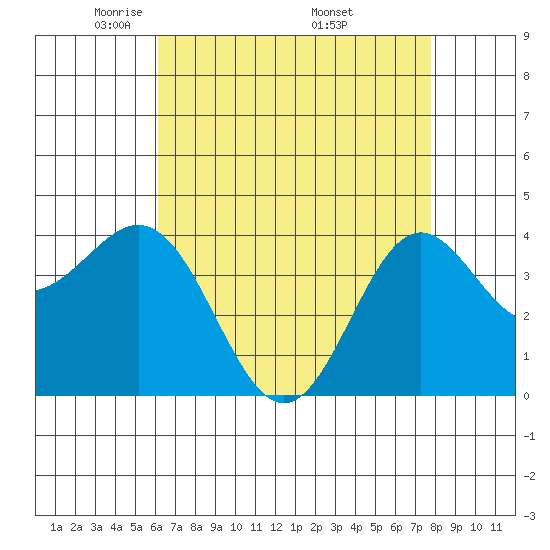 Cuyler Harbor tide chart for Thursday, May 2, 2024
