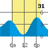 Cuyler Harbor tide chart for Friday, May 31, 2024