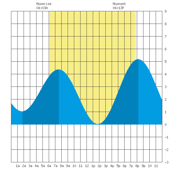 Cuyler Harbor tide chart for Saturday, May 4, 2024