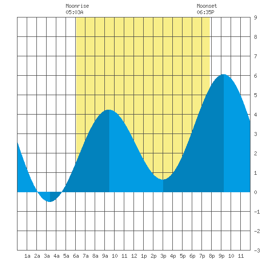 Cuyler Harbor tide chart for Monday, May 6, 2024