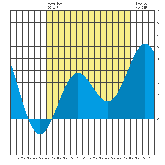 Cuyler Harbor tide chart for Wednesday, May 8, 2024