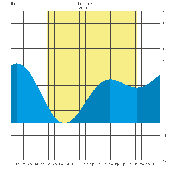 Cuyler Harbor tide chart for Tuesday, June 11, 2024