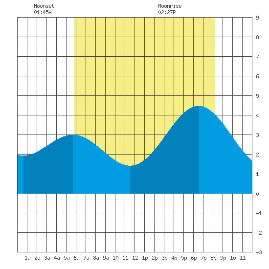 Cuyler Harbor tide chart for Saturday, June 15, 2024
