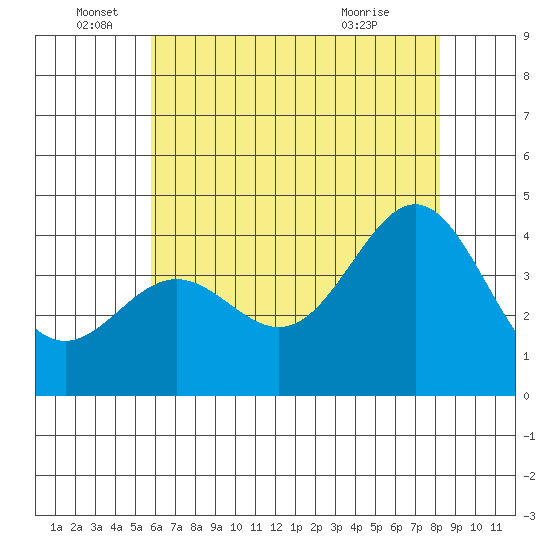 Cuyler Harbor tide chart for Sunday, June 16, 2024