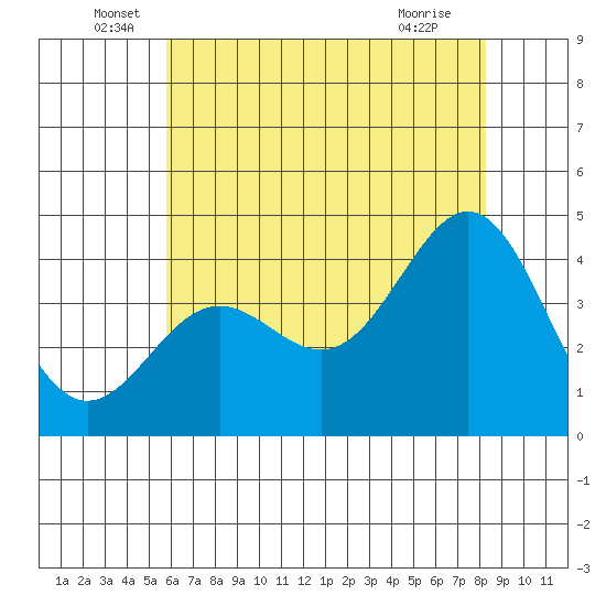 Cuyler Harbor tide chart for Monday, June 17, 2024