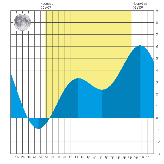 Cuyler Harbor tide chart for Friday, June 21, 2024