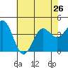 Cuyler Harbor tide chart for Wednesday, June 26, 2024