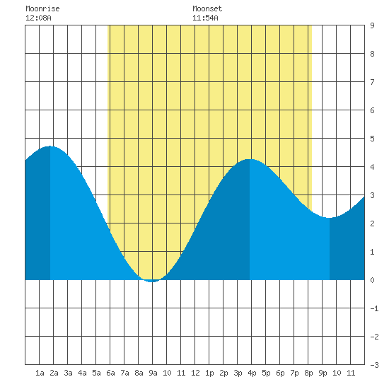 Cuyler Harbor tide chart for Thursday, June 27, 2024