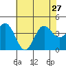 Cuyler Harbor tide chart for Thursday, June 27, 2024