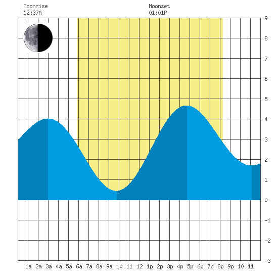 Cuyler Harbor tide chart for Friday, June 28, 2024