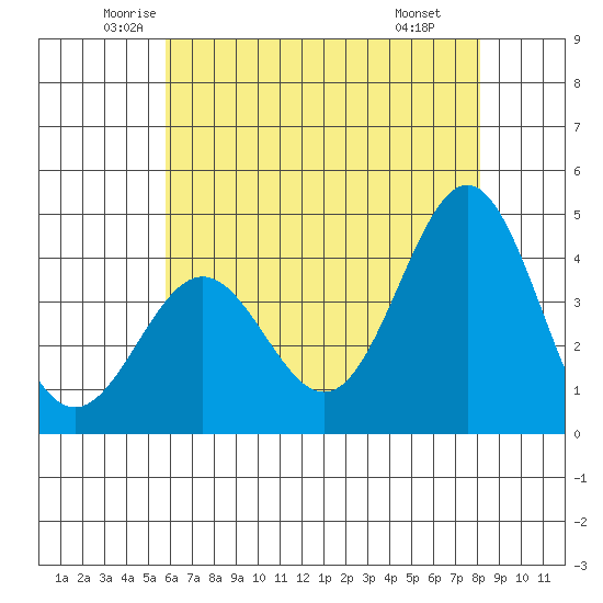 Cuyler Harbor tide chart for Sunday, June 2, 2024