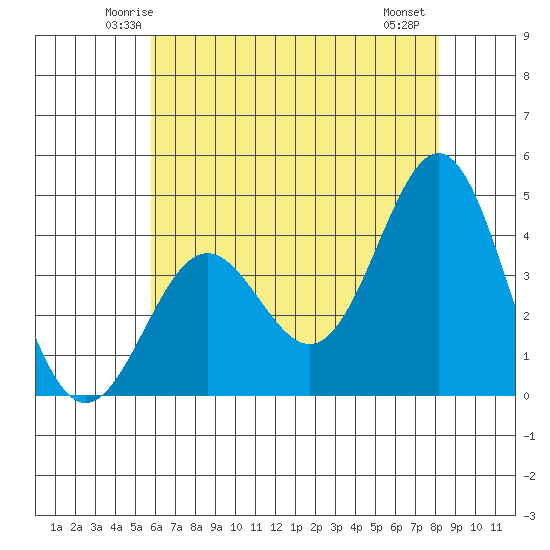 Cuyler Harbor tide chart for Monday, June 3, 2024