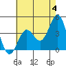 Cuyler Harbor tide chart for Tuesday, June 4, 2024