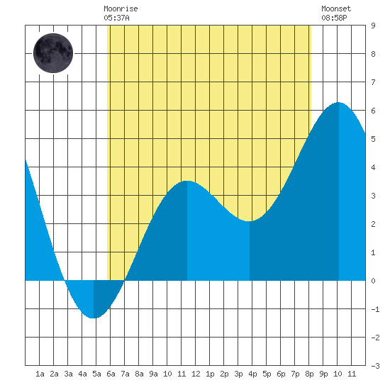Cuyler Harbor tide chart for Thursday, June 6, 2024