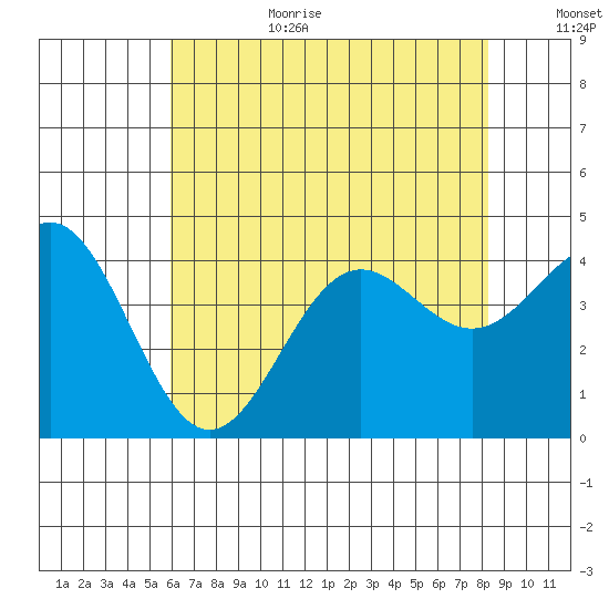 Cuyler Harbor tide chart for Wednesday, July 10, 2024