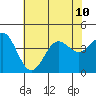Cuyler Harbor tide chart for Wednesday, July 10, 2024