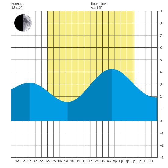 Cuyler Harbor tide chart for Saturday, July 13, 2024