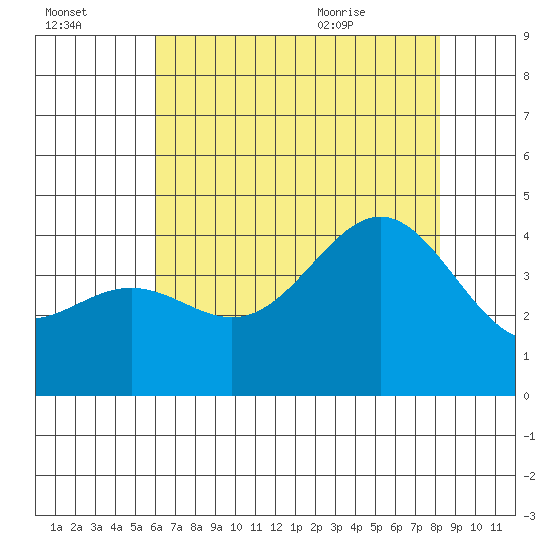 Cuyler Harbor tide chart for Sunday, July 14, 2024