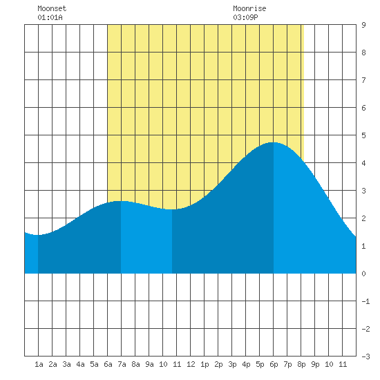 Cuyler Harbor tide chart for Monday, July 15, 2024