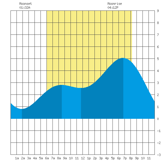 Cuyler Harbor tide chart for Tuesday, July 16, 2024