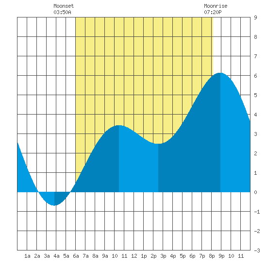 Cuyler Harbor tide chart for Friday, July 19, 2024