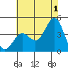 Cuyler Harbor tide chart for Monday, July 1, 2024