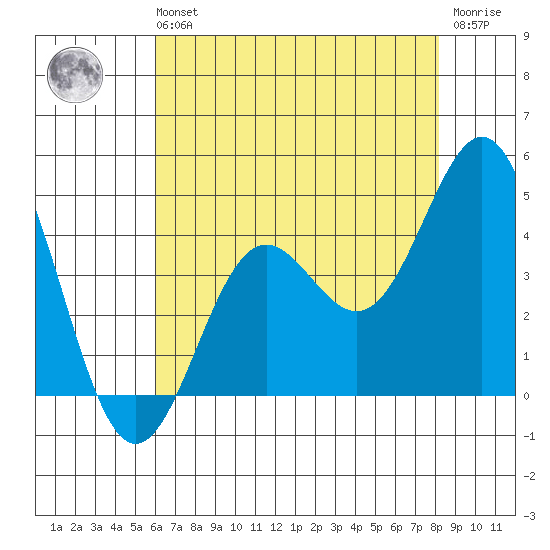 Cuyler Harbor tide chart for Sunday, July 21, 2024