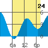 Cuyler Harbor tide chart for Wednesday, July 24, 2024