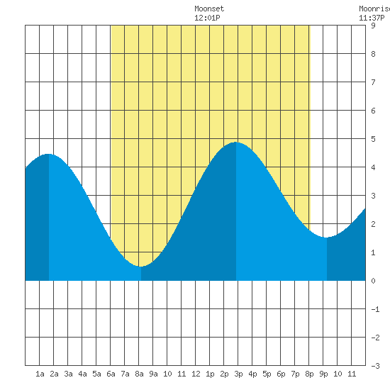 Cuyler Harbor tide chart for Friday, July 26, 2024