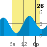 Cuyler Harbor tide chart for Friday, July 26, 2024